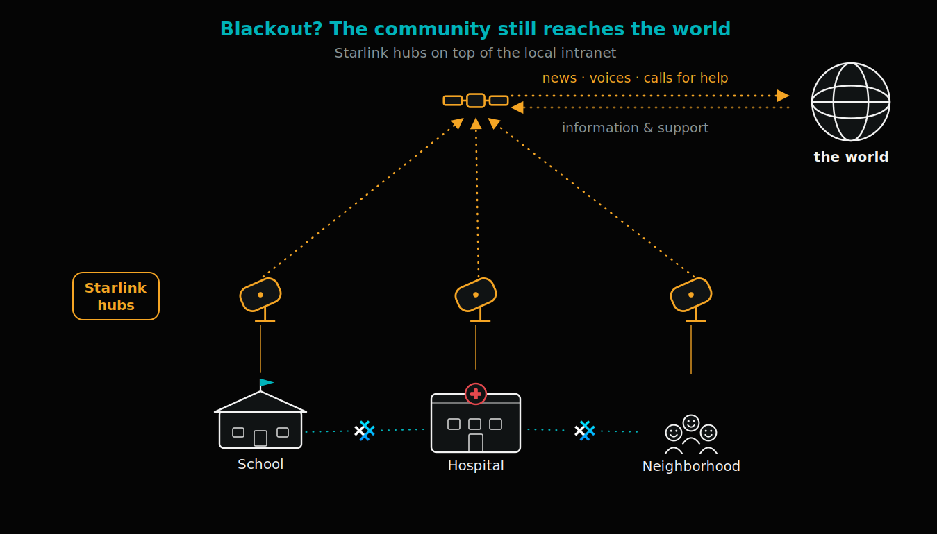 Satellite internet uplink illustration